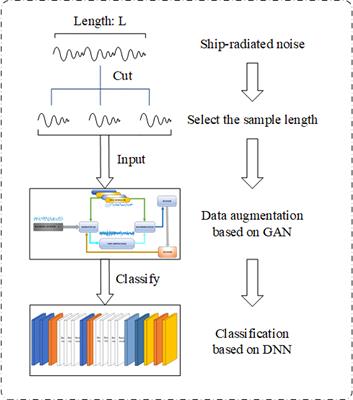 Data augmentation and deep neural network classification based on ship radiated noise